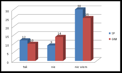 7. Czy szkoła pomaga państwa dzieciom