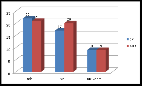 8. Czy macie państwo wpływ