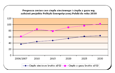 Rysunek 0-26 Prognoza cen ciepła sieciowego i gazowego według Polityki energetycznej Polski do roku 2030. [źródło: Projekt: Uciepłownienie osiedla Żabiniec] 13.