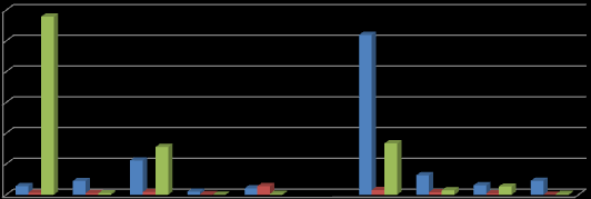 Działania redukujące emisję liniową *km+ 300 250 200 150 100 50 0 ilośd wyremontowanych dróg *km+ nowe drogi [km] utwardzone drogi [km] Rysunek 0-14 Działania w zakresie redukcji emisji liniowej na