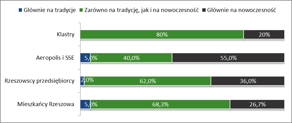 Według grup osób związanych z Rzeszowem panowało przekonanie, że miasto ma szanse na przyciągnięcie większej niż dotychczas ilości turystów. Badani jednak w większości udzielali odpowiedzi raczej tak.