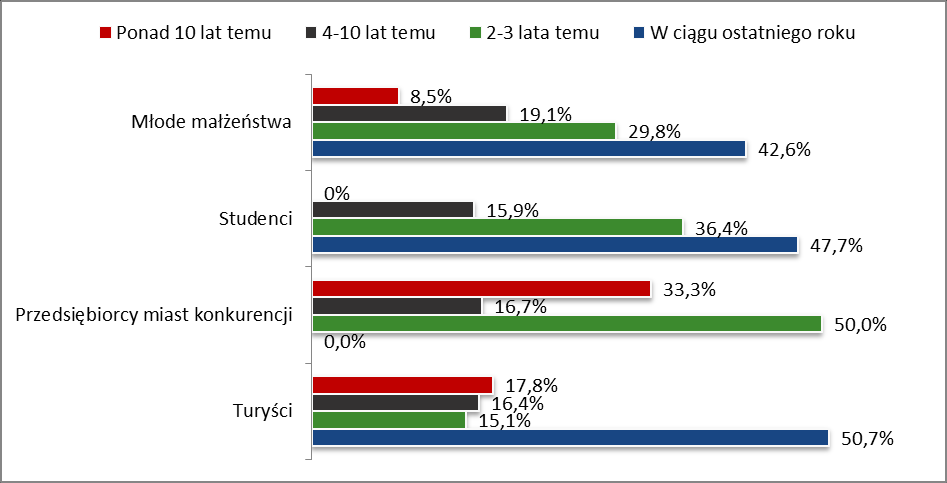 Wykres 15. Częstotliwość wizyt w Rzeszowie Źródło: Badania ilościowe, IB IPC, 2014 rok W ciągu ostatniego roku w Rzeszowie było 50% turystów, 47,7% studentów i 42,6% młodych małżeństw.