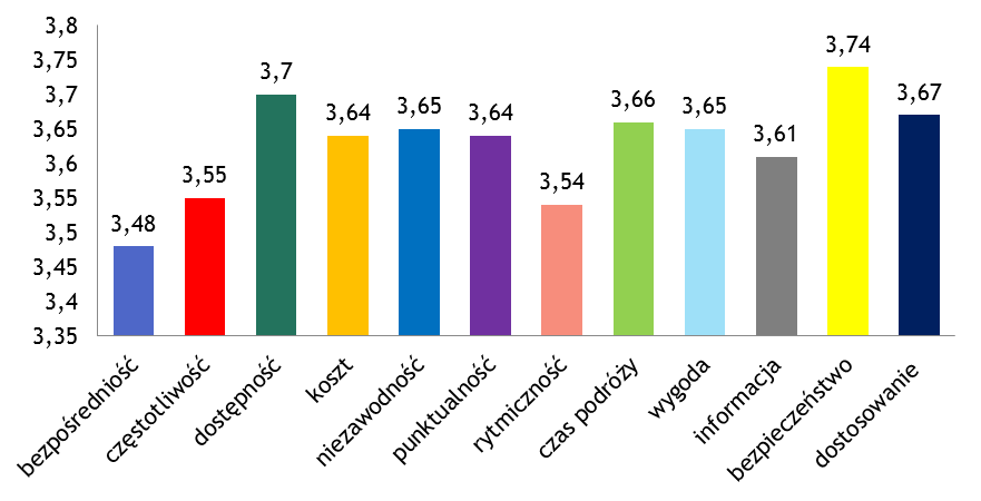Ocena możliwa była w skali od 1 do 5, gdzie 1 oznaczało bardzo niskie a 5 bardzo dobre zaspokojenie danej potrzeby. Na poniższym wykresie zamieszczone zostały średnie wartości uzyskanych odpowiedzi.