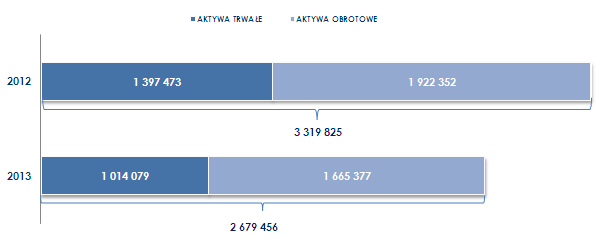 Rysunek 30: Aktywa w tys. zł 3 319 825 Rysunek 31: Wartości największych pozycji w aktywach (w tys.