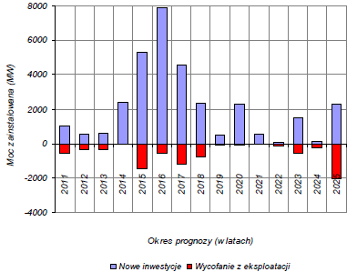 Rysunek 20: Planowane w latach 2011 2025 moce wytwórcze oddane i wycofane z eksploatacji źródło: Raport Prezesa URE za rok 2012 Konkurencja Omawiany segment charakteryzują wysokie bariery wejścia