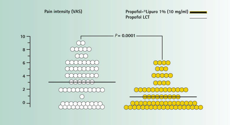 Propofol Lipuro MCT/LCT Stężenie propofolu (średnia z 6 pomiarów) Całkowite (mg/ml) Faza wodna (μg/ml) Propofol- Lipuro 1% 9,98 14,00 Emulsja Propofol LCT nr 1 9,84 19,76 Emulsja Propofol LCT nr 2