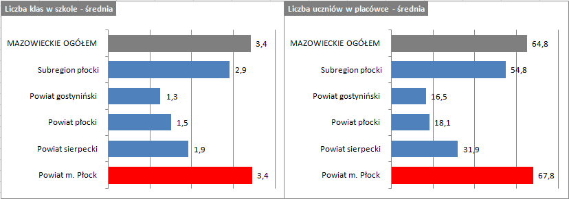 Subregion gostynioski sierpecki m. Płock publiczna 31 2 8 21 niepubliczna o uprawnieniach szkoły 54 4 6 7 37 publicznej niepubliczna bez uprawnieo szkoły publicznej 3 3 niepubliczna 4 1 3 m.
