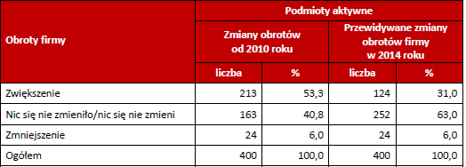 Kondycja podmiotów gospodarczych kondycja finansowa 1,3 8,5 4,3