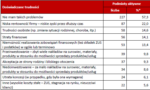 Problemy w prowadzeniu działalności W firmach nieaktywnych dotację