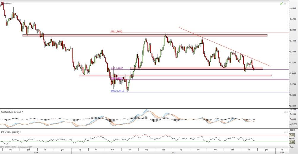 GBP/USD EUR/GBP Rys. 3 Wykres dzienny GBP/USD Kurs GBP/USD napiera ma wsparcie przy 1,5000, utrzymując się cały czas poniżej lokalnej linii trendu spadkowego.