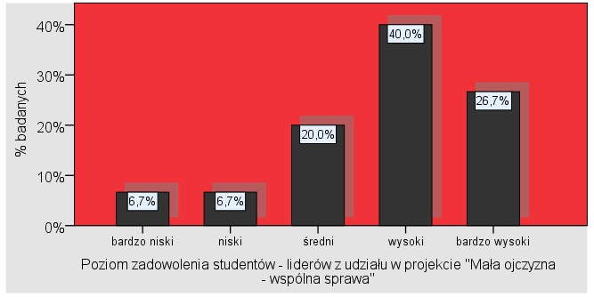 PERSPEKTYWA STUDENÓW LIDERÓW Najważniejsze źródła informacji dla Studentów Liderów na temat projektu to: Facebook, strona internetowa Fundacji Rozwoju Wolontariatu oraz inni wolontariusze.