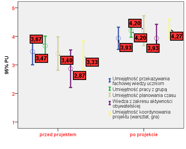 Liderzy uważają, że dzięki udziałowi w projekcie usystematyzowali wiedzę oraz nauczyli się przekazywać w prosty sposób trudną wiedzę.