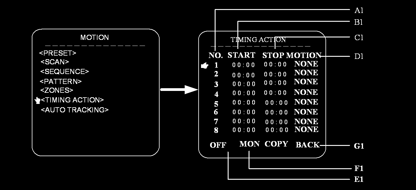 1818 F. TIMING ACTION (programowanie czasu pracy poszczególnych funkcji kamery) A1. SHEDULE NO. (harmonogram nr ) B1. START Rozpoczęcie działania zaprogramowanej funkcji. C1.