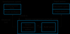 Wykonywalny system Platforma