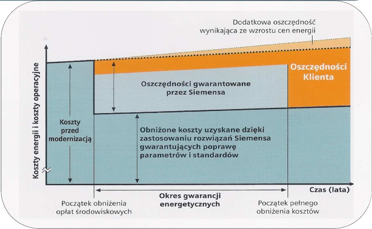 Umowa z firmą Siemens została zawarta na okres 10 lat w dniu 22 stycznia