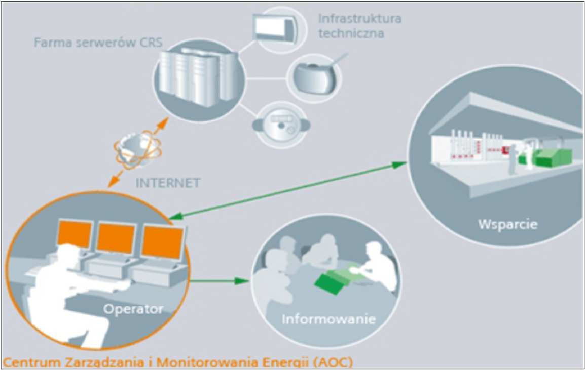 Centrum Monitorowania i Zarządzania Energią, gdzie wszystkie istotne dane energetyczne budynków są rejestrowane, porównywane z normami i szczegółowo