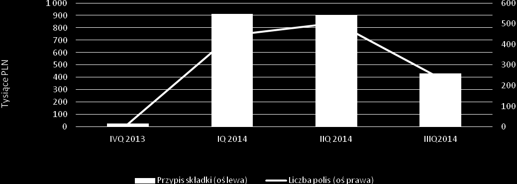 Wykres 8 Sprzedaż polis w spółce Transbrokers.eu sp. z o.o. Źródło: Transbrokers.eu sp. z o.o. W III kwartale rozpoczęła się również pilotażowa sprzedaż ubezpieczeń komunikacyjnych, w ramach której przy współudziale Transbrokers.