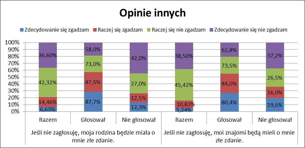 92% osób powyżej 56. roku życia), choć także stosunkowo dużo (89%) obywateli pomiędzy 26. a 35. rokiem życia sądzi, że udział w wyborach to ich obowiązek.