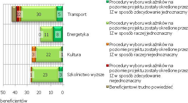 3.2. Ocena systemu wskaźników w POIiŚ przez beneficjentów oraz planowana przez nich podaż projektów 3.2.1.