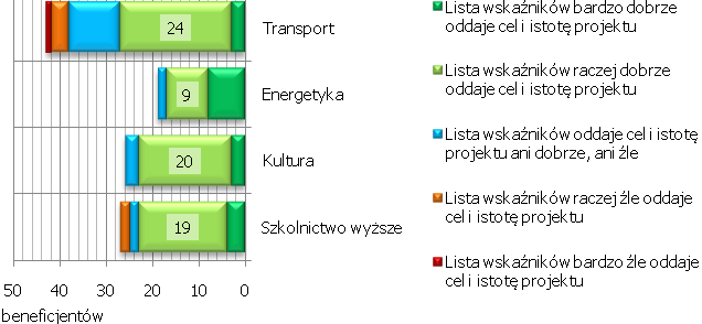 Ogólna ocena listy wskaźników Beneficjentów POIiŚ poproszono także o dokonanie oceny listy wskaźników na poziomie projektów pod kątem tego, czy znalazły się na niej wskaźniki oddające cel oraz istotę