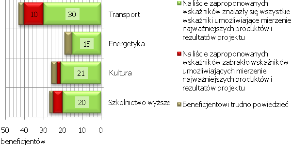 typu projektu i dodane wskaźniki przyczynią się do pomiaru efektów Programu.