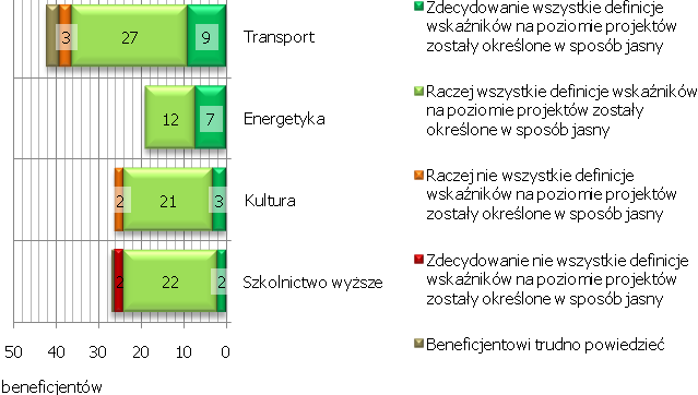 Jakość wskaźników w ocenie beneficjentów Beneficjentów zapytano nie tylko o to, czy ilość wskaźników jest wystarczająca, ale poproszono ich także o ocenę ich jakości.