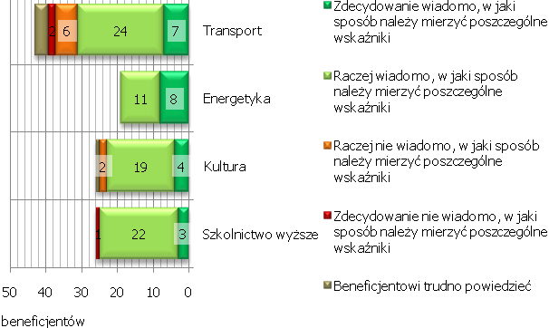 odpowiedzi umiarkowane (70% w odniesieniu do poziomu Programu oraz sektora zdrowia oraz 71% w odniesieniu do sektora środowiska). Odpowiedzi negatywne były nieliczne.