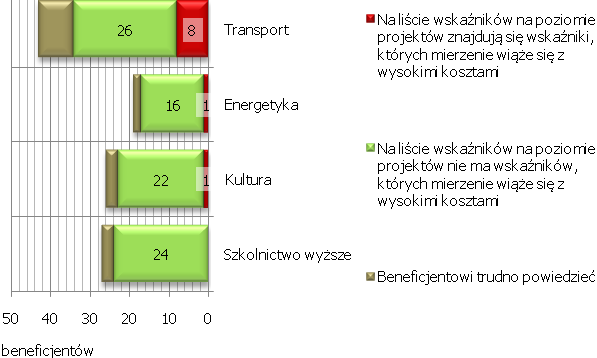 Istotną kwestią, związaną z pomiarem wskaźników, jest konieczność ponoszenia nakładów na jego prowadzenie.