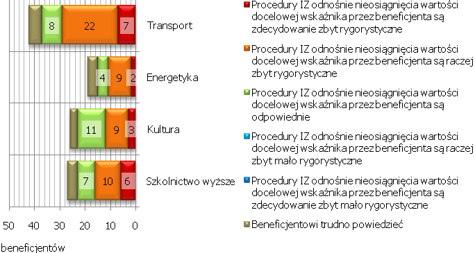 w ramach danego projektu wskaźnik nie występował, beneficjent wpisywałby wartość 0.