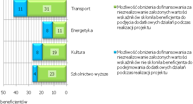 Rekomenduje się, by dopuszczalny poziom odchyleń w przypadku wskaźników produktu wynosił 10%, natomiast w przypadku wskaźników rezultatu 15%.