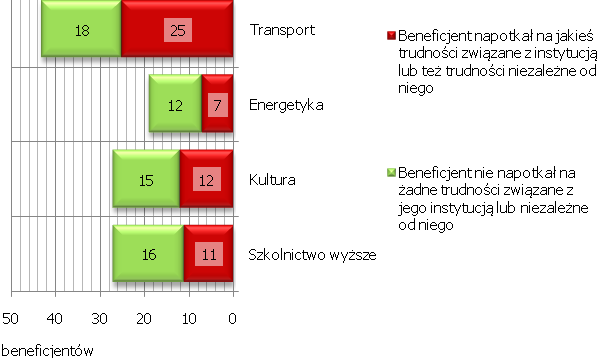 Trudności związane z instytucją beneficjenta lub niezależne od niego Ponadto beneficjentów POIiŚ zapytano o kwestię występowania trudności związanych realizacją projektu, których przyczyny byłyby