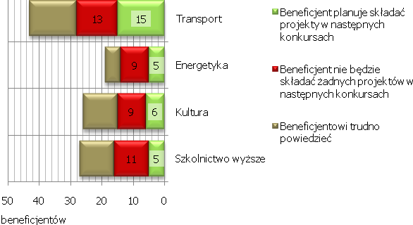 Warto tu zwrócić uwagę jeszcze na Działania 11.2 i 5.4, które uzyskują nieco słabsze, ale nadal bardzo dobre, wyniki w tym zakresie. Kwotowo dobre wyniki uzyskują również Działania 1.