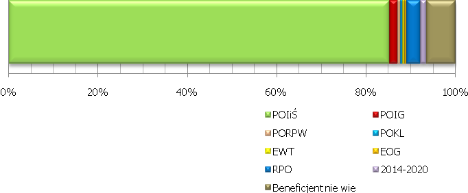 Wykres 30. Liczba deklarowanych projektów do złożenia przez beneficjentów w poszczególnych sektorach (struktura ze względu na liczbę projektów).