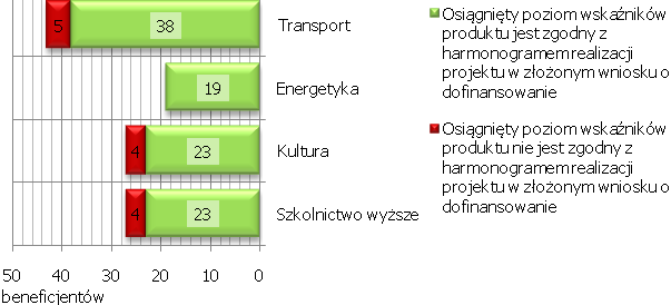 Stopień (procentowy), w jakim udało się beneficjentowi na dzień dzisiejszy zrealizować założone wskaźniki produktu.