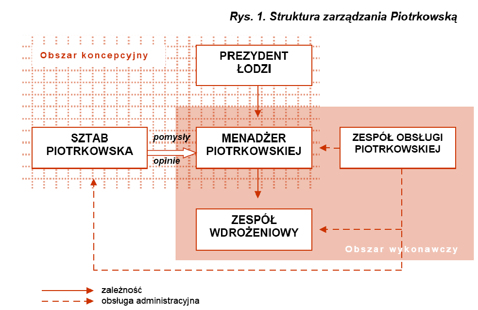 Strategia Rozwoju Ulicy Piotrkowskiej w Łodzi na lata 2009-2020 13.05.2009 r.