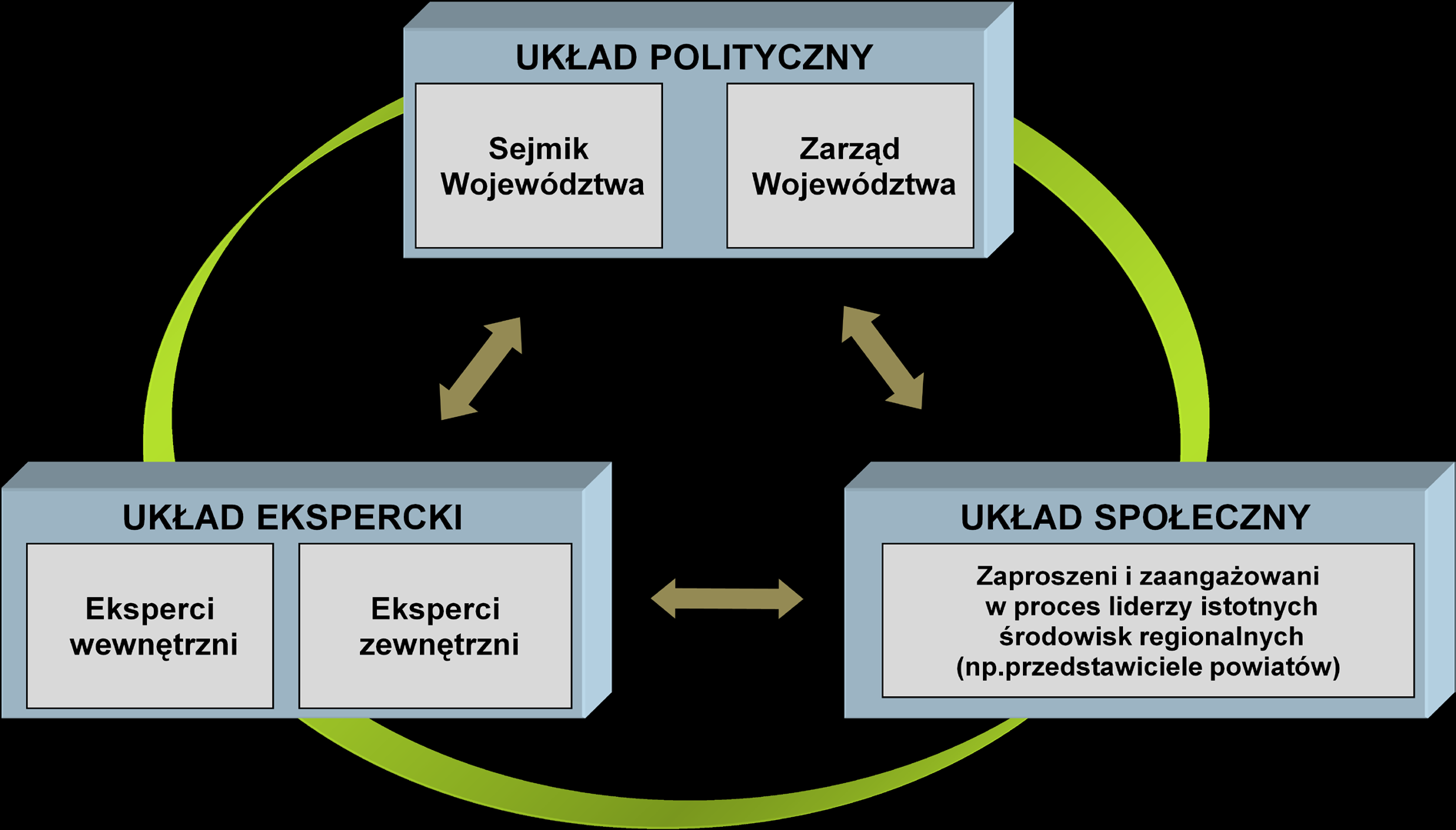 Rysunek 16. Aktorzy prac nad strategią. Rysunek 14. Aktorzy prac nad strategią. Źródło: Opracowanie własne Wydział Planowania Strategicznego i Przestrzennego Urzędu Marszałkowskiego Województwa Śląskiego.