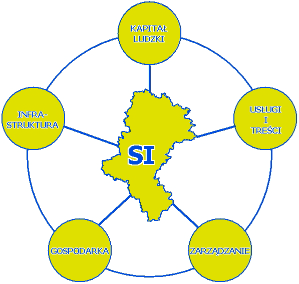 Rysunek 17. Pola strategiczne społeczeństwa informacyjnego w województwie śląskim 