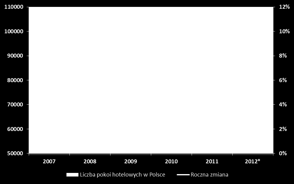 Liczba pokoi hotelowych w Polsce w latach 2007-202 Ponad 00 tys. pokoi hotelowych w roku 202 Największa liczba pokoi hotelowych na Mazowszu (ponad 4,4 tys.) i w Małopolsce (3,8 tys.