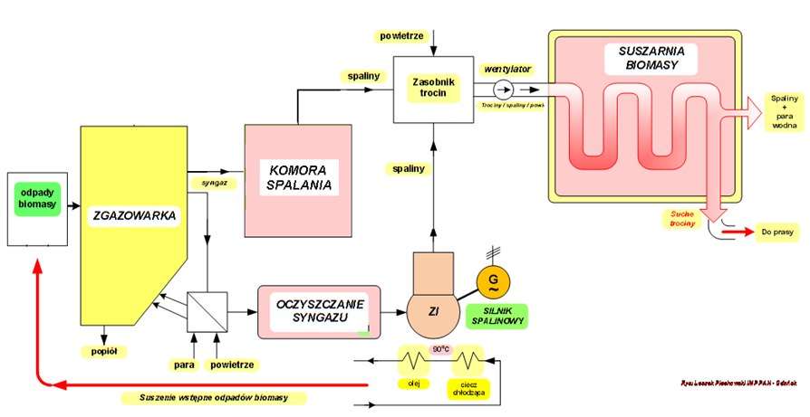 Instalacja pilotażowa - układ kogeneracyjny dla zakładów przetwórstwa biomasy Instalacja obejmuje: zgazowarkę biomasy, układ