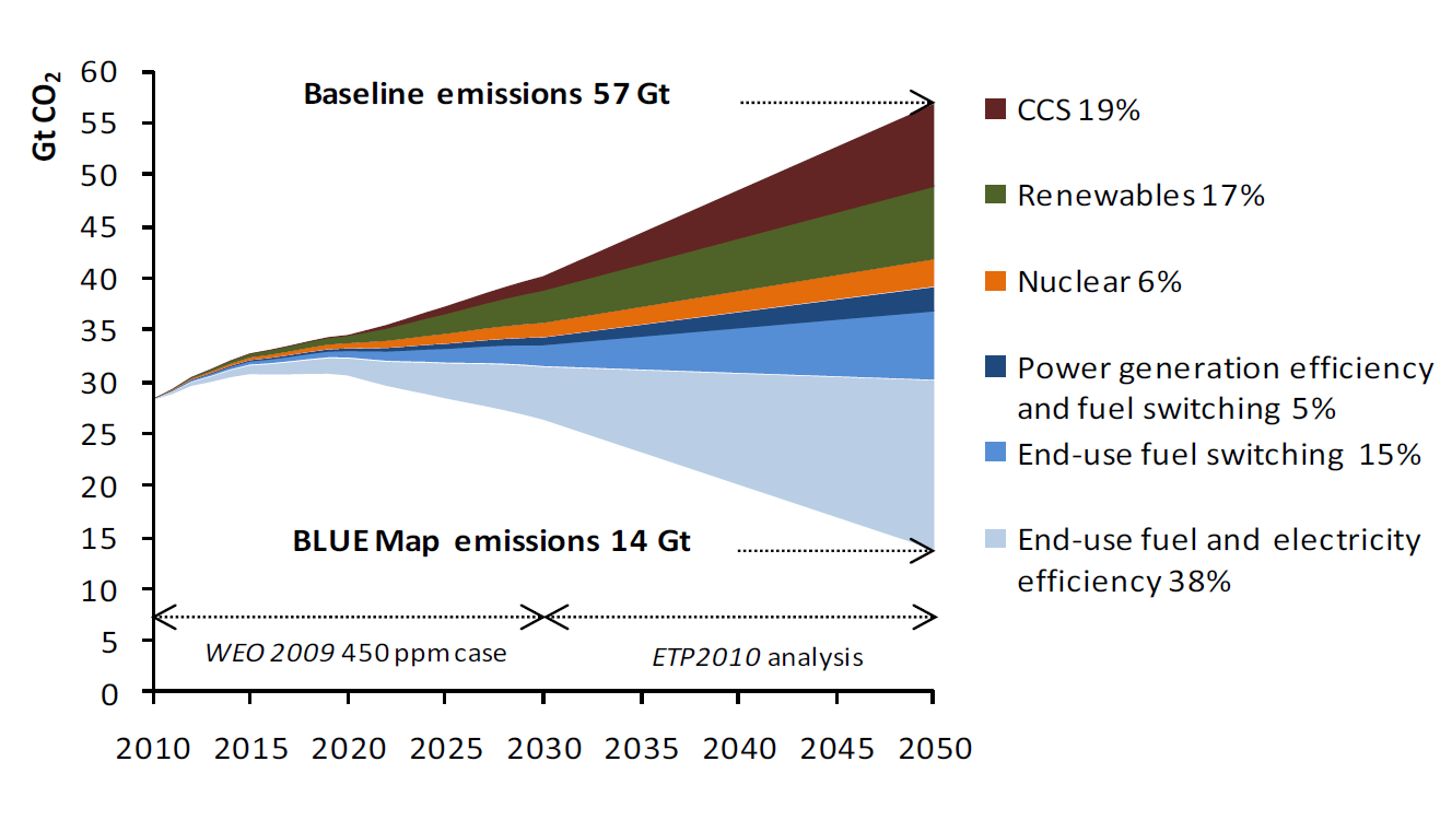 6. Dekarbonizacja źródła, perspektywy rozwoju technologii energetycznych IEA 2010 Rozważane są dwa