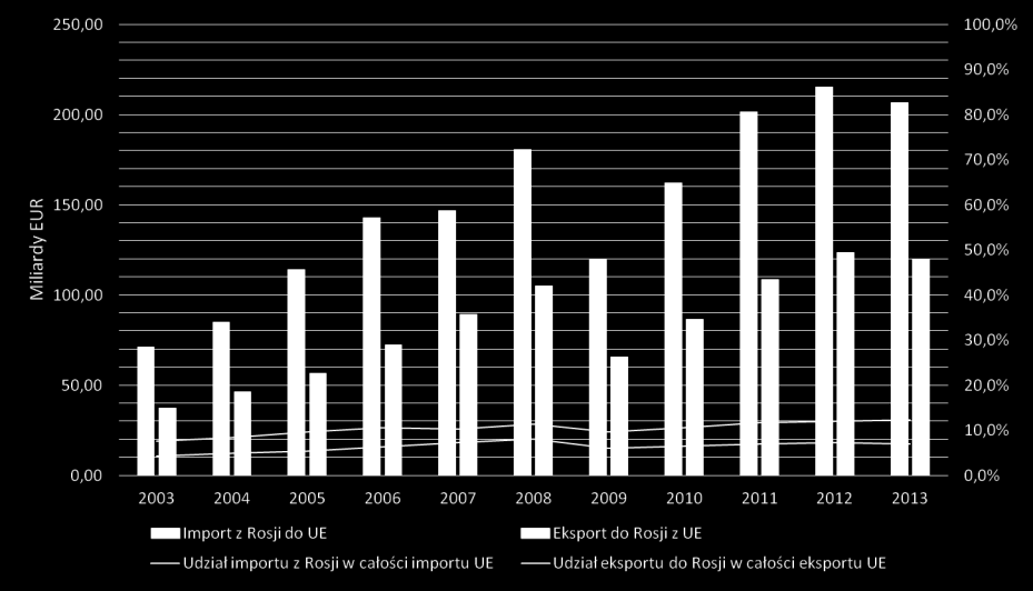 Handel Unii Europejskiej i Rosji w 2013 r.