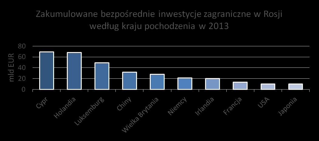 Bezpośrednie inwestycje zagraniczne w Rosji Zakumulowane bezpośrednie inwestycje zagraniczne w Rosji na koniec 2013 Kraj inwestujący Udział danego kraju w całości BIZ w Rosji Cypr 18,0% Holandia