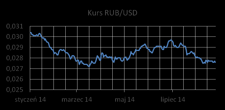 Wpływ wojny na gospodarki Ukraina 2013 2014 2015 Prognoza w styczniu 2014 0,2% -0,8% 1,5% Prognoza w maju 2014 0,0% -7,0% 0,0% Korekta prognozy -0,2% -6,2% -1,5% Rosja 2013 2014 2015 Prognoza w