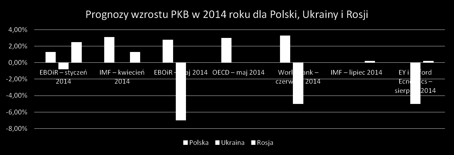 Prognozy gospodarcze dla Polski, Rosji i Ukrainy Polska Ukraina Rosja Instytucja 2014 2015 2014 2015 2014 2015 EBOiR styczeń 2014 1,3% 2,7% -0,8% 1,5% 1,3% 2,5% IMF kwiecień 2014 3,1% 3.