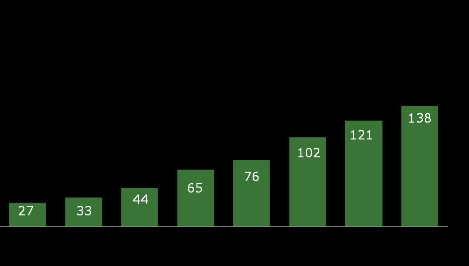 Wyniki finansowe w I półroczu 2011 Przychody +23,9 % +411 % Stały dynamiczny wzrost sprzedaży, utrzymujący się od kilku już lat Zwiększona