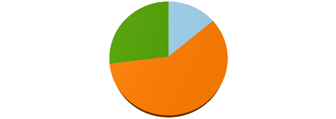 Bilans emisji - wykresy Bilans emisji wg rodzajów paliw w roku 2000 Bilans emisji wg rodzajów paliw w roku 2013 42% 16% 27% 14% 42% 59% energia elektryczna paliwa transportowe paliwa opałowe energia