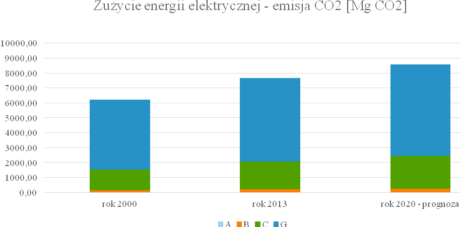 67 Wykres 13 Emisja CO2 z tytułu zużycia energii elektrycznej na terenie gminy w latach 2000, 2013 oraz prognozę na rok 2020. Źródło: opracowanie własne na podstawie otrzymanych danych 4.
