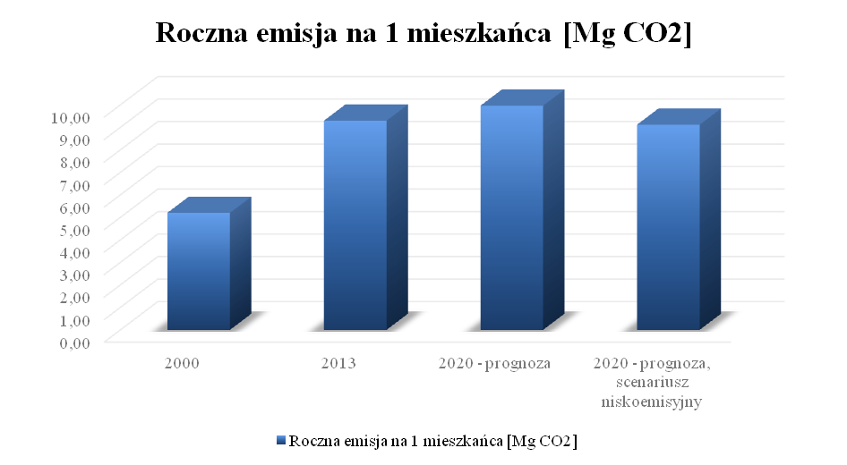 77 Wykres 20 Roczna emisja CO2 [Mg CO2] w przeliczeniu na 1 mieszkańca gminy Sokoły. Źródło: Opracowanie własne. Z dobowej emisji CO2 [kg CO2] wynika, że mieszkaniec gminy Sokoły w 2013 r.