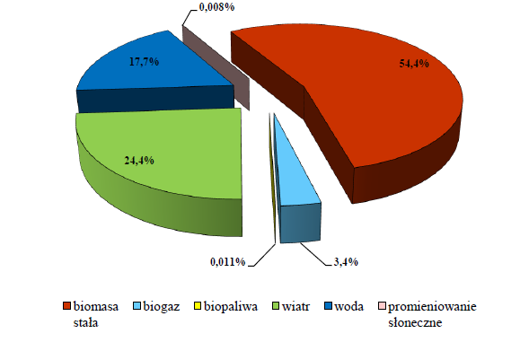 ZNACZENIE WODY JAKO CZYNNIKA ENERGETYCZNEGO Udział odnawialnych źródeł energii w produkcji energii elektrycznej w 2011 r.