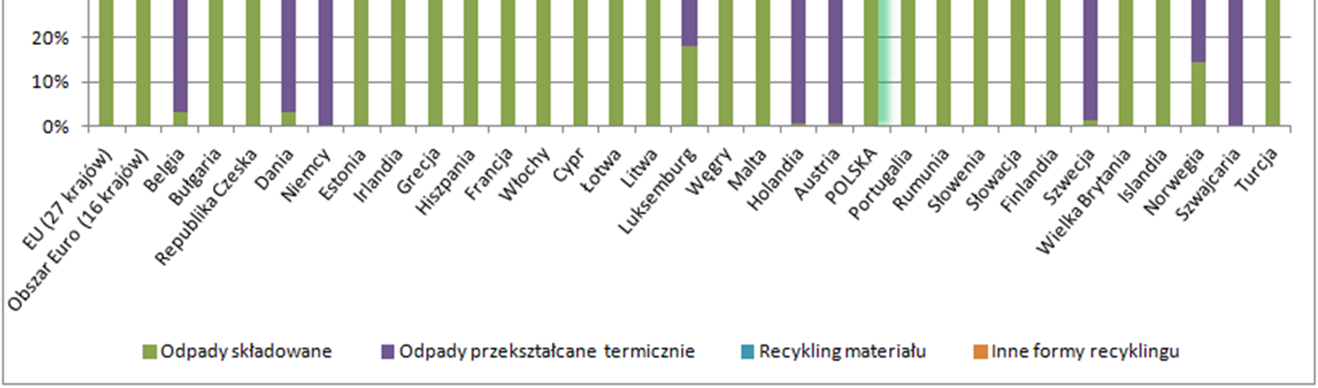 ZESTAWIENIE FORM PRZETWORZENIA ODPADÓW W